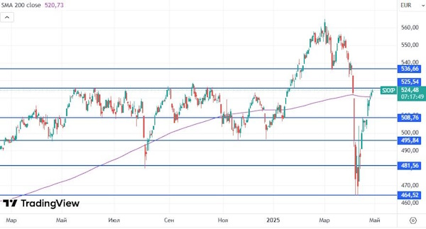 Российский рынок после отскока снова перешел к снижению